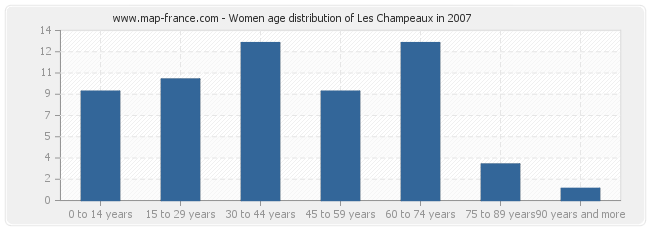 Women age distribution of Les Champeaux in 2007